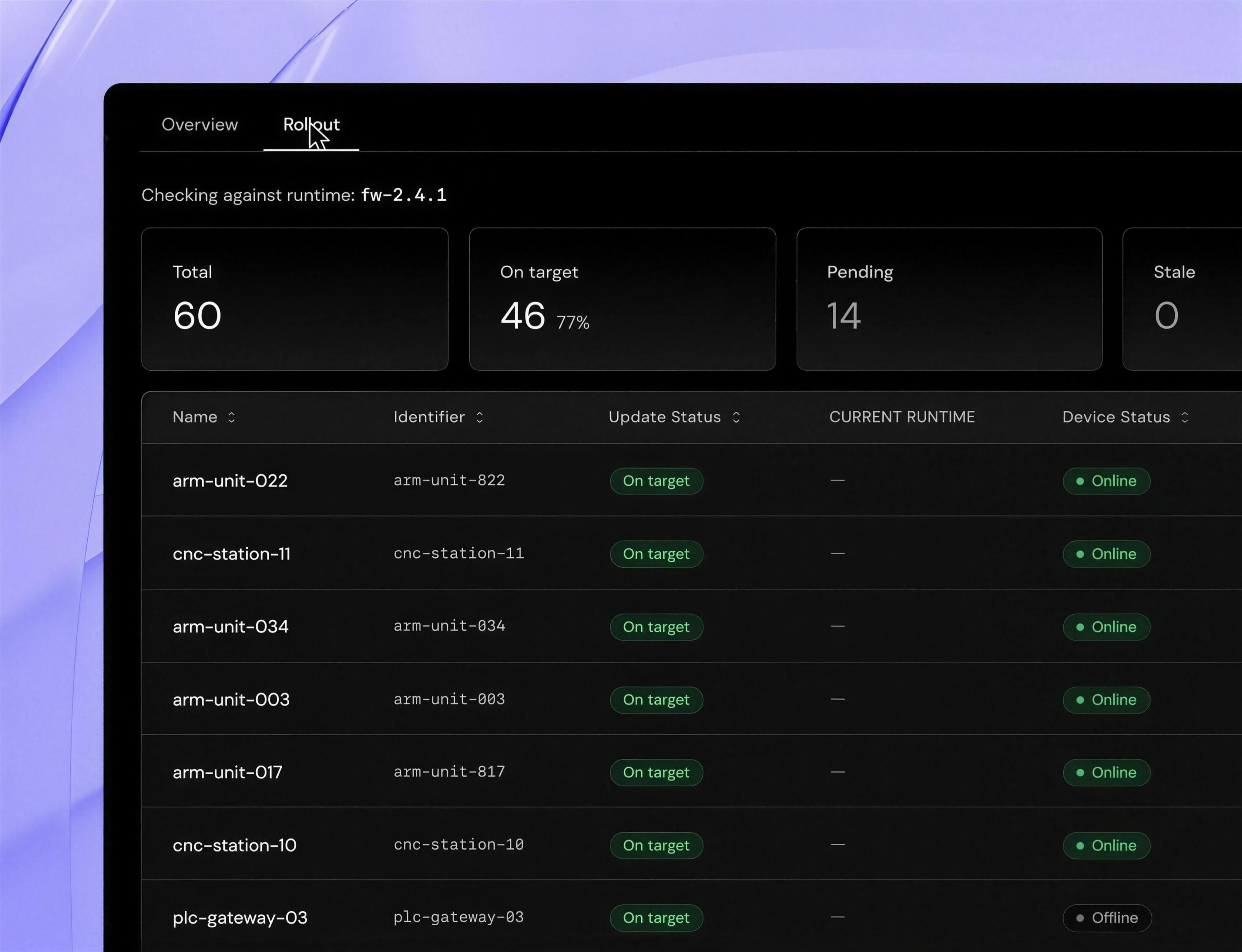 Avocado Connect Rollout view: devices counted as on target, pending, and stale against runtime fw-2.4.1